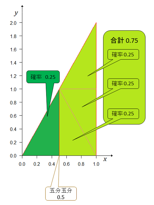 Fig0607_y＝2xを4分割w520.png