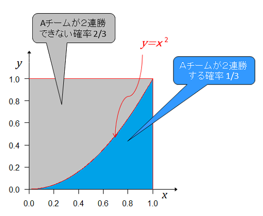 Fig0701_y=x^2重書w520.png