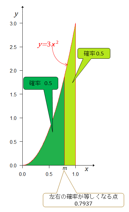 Fig0703_y=x^2をmで分割w421.png