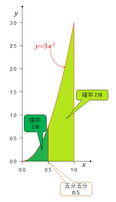 Fig0704_y=x^2を0.5で分割w388.png
