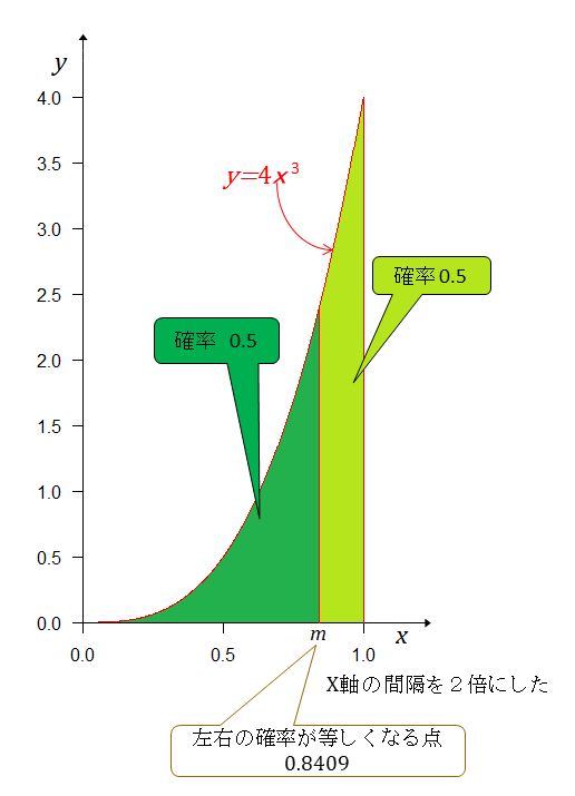 Fig0707_y=x^3をmで分割w519.png