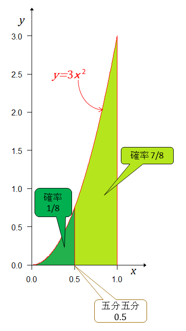 Fig0708_y=x^3を0.5で分割w377.png
