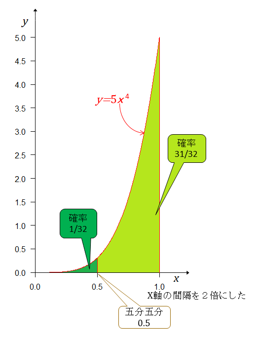 Fig0712_y=x^4を0.5で分割w519.png